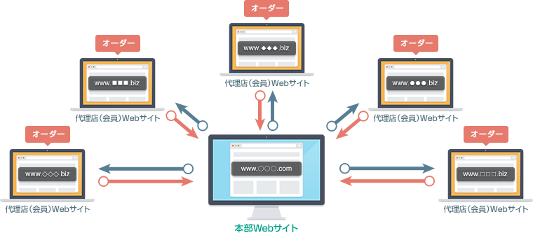 本部及び代理店（会員）サイトの情報共有・一元化