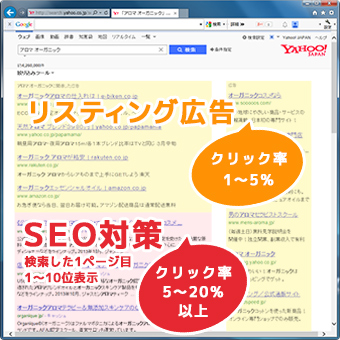 費用対効果が期待！ SEOを導入するべきわけ